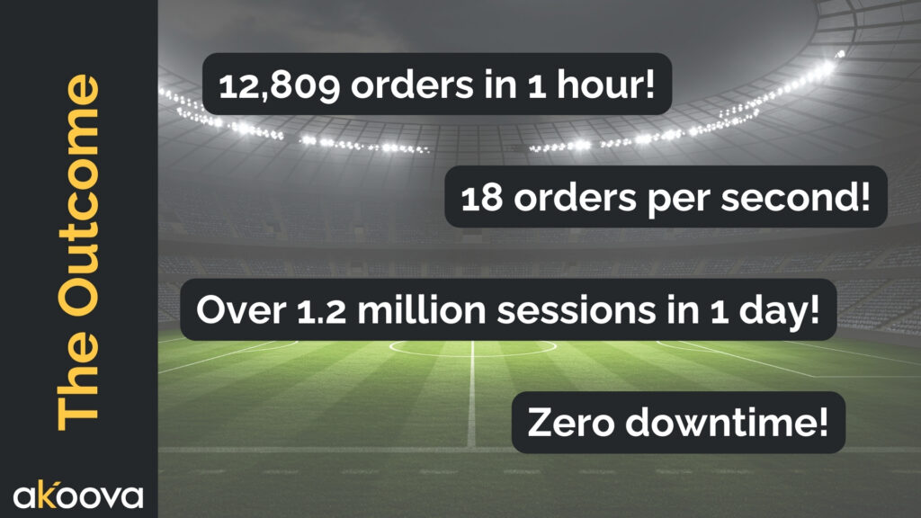 Outcome metrics of client's record-breaking kit launch, including 18 orders per second.