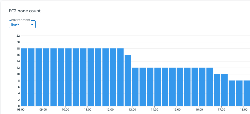 EC2 instance count during kit launch: Magento nodes scaling from 2 to 18 instances at 08:00, scaling back down after 12:00