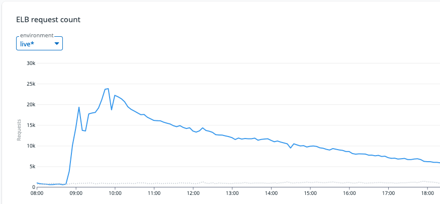 ELB requests during kit launch: from near-zero to 25,000 requests per second at 09:00