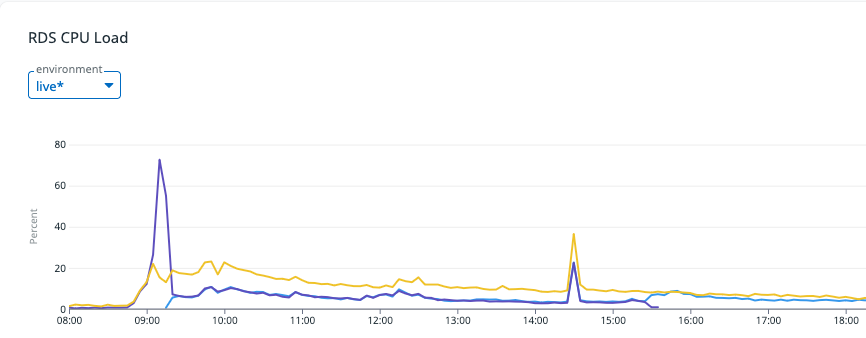 RDS database CPU load during kit launch: spike at 09:00 resolved by horizontal scaling within minutes