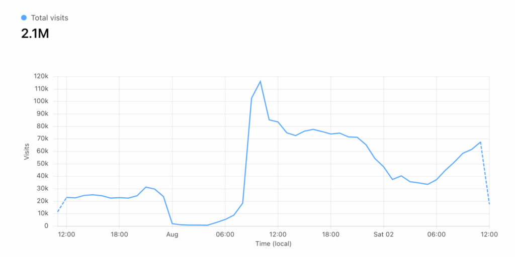 Site visits during kit launch, which went from 25,000 baseline to 115,000 per hour at launch.